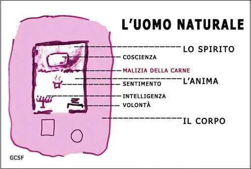 L'uomo naturale paragonato alla piantina del Tempio