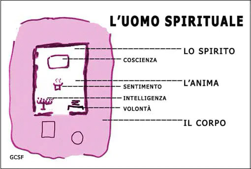 Uomo spirituale L'uomo spirituale paragonato alla piantina del Tempio